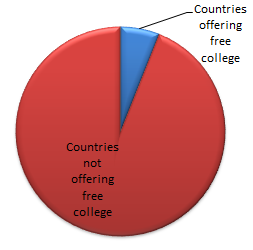 Countries offering Free College Chart1