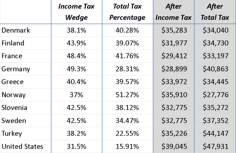 Take-Home Income and Tax Comps
